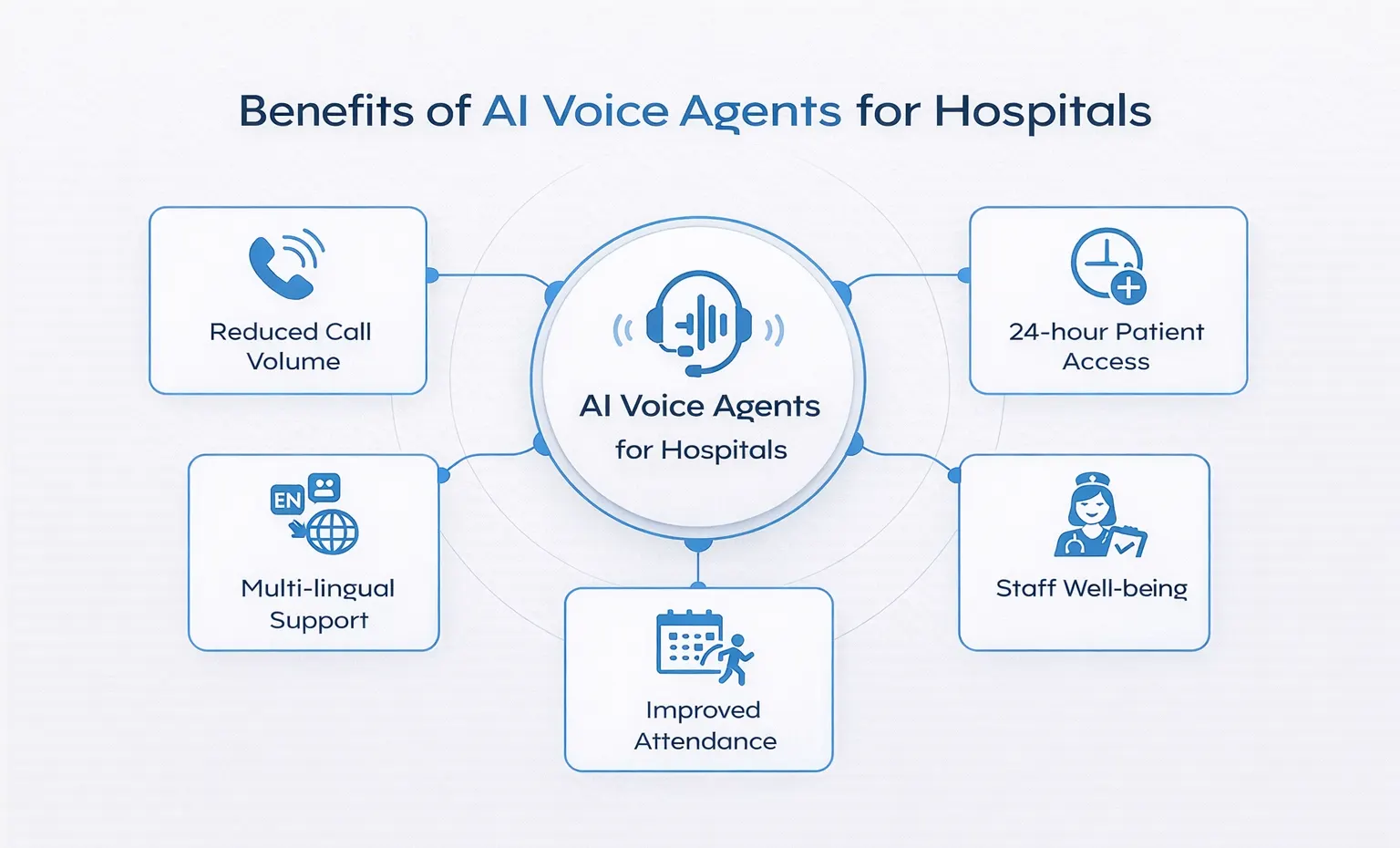 AI Voice Agents in Healthcare: Inbound vs Outbound Use Cases