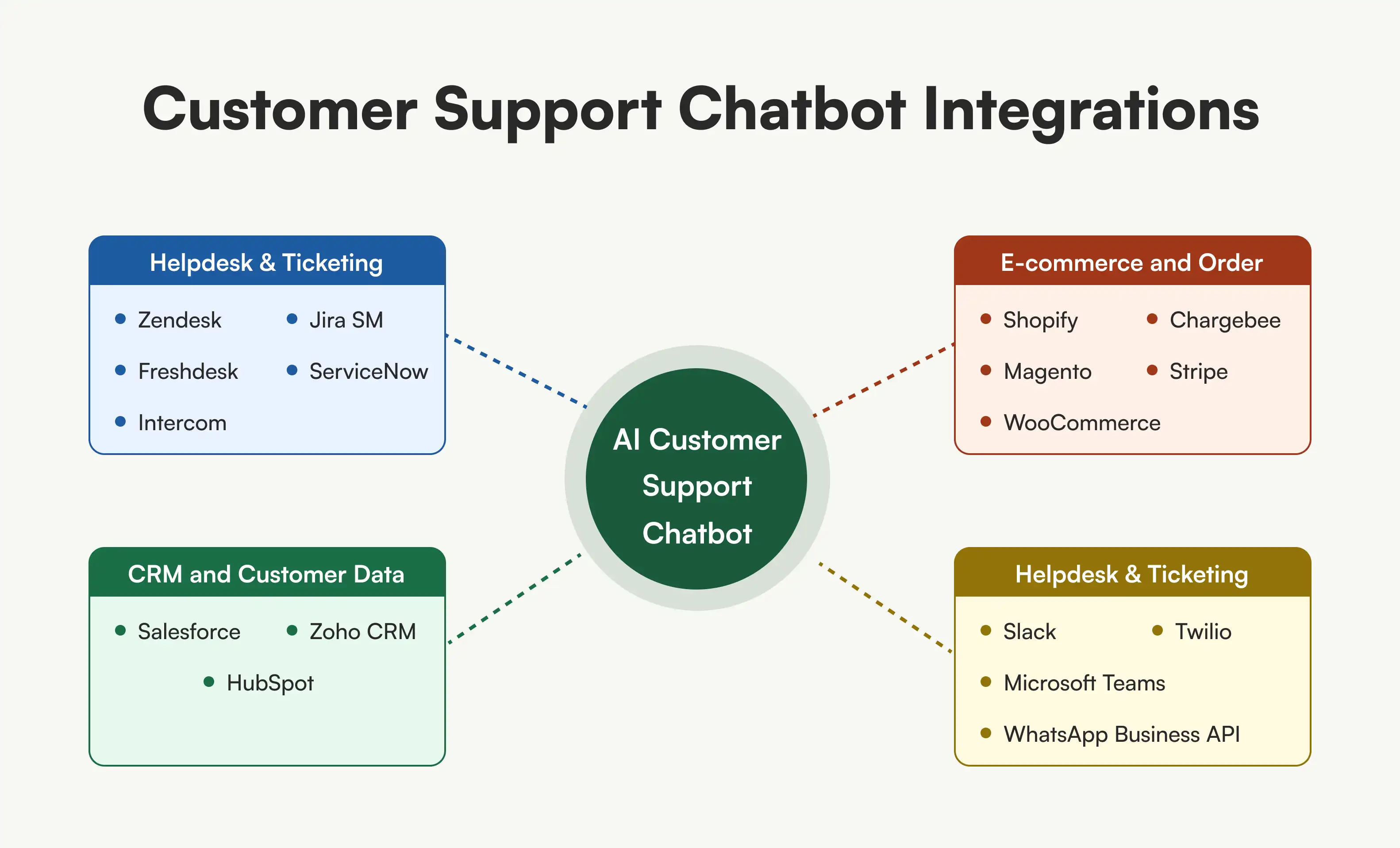Customer Support Chatbot Integrations.webp