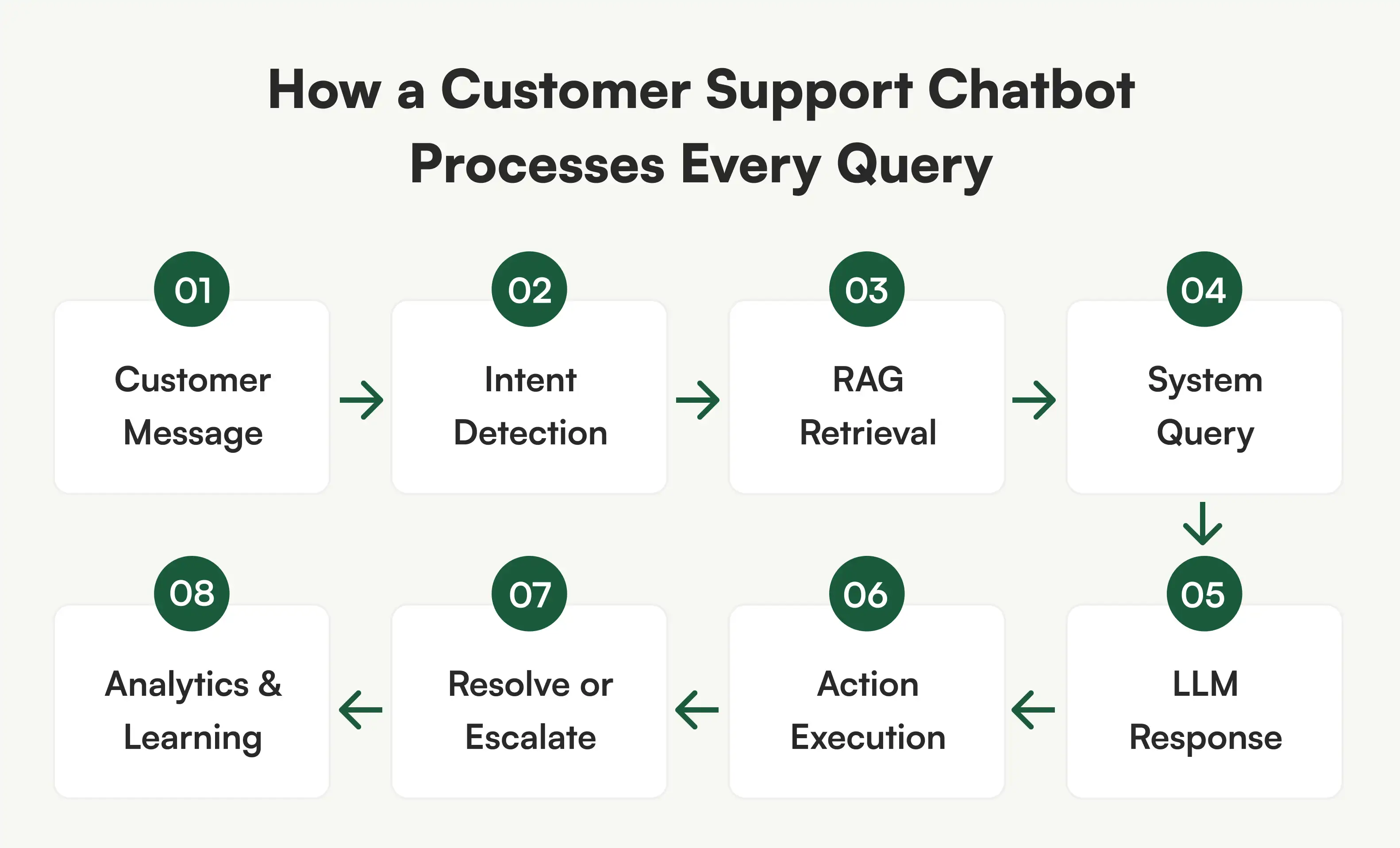 How a Customer support chatbot processes every query.webp