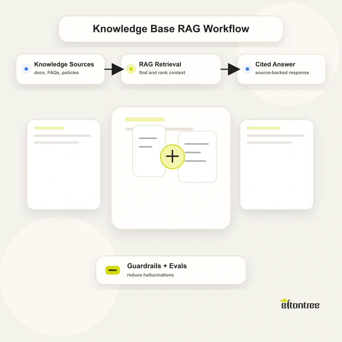 AI Knowledge Base Chatbot: Accurate, Source-Cited Answers With RAG