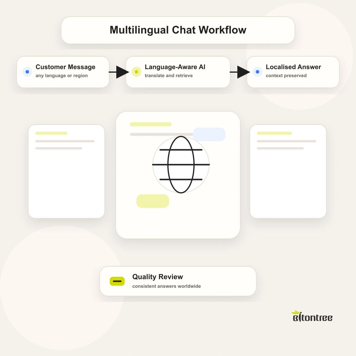 AI Multilingual Chatbot: One Bot for Every Language and Region