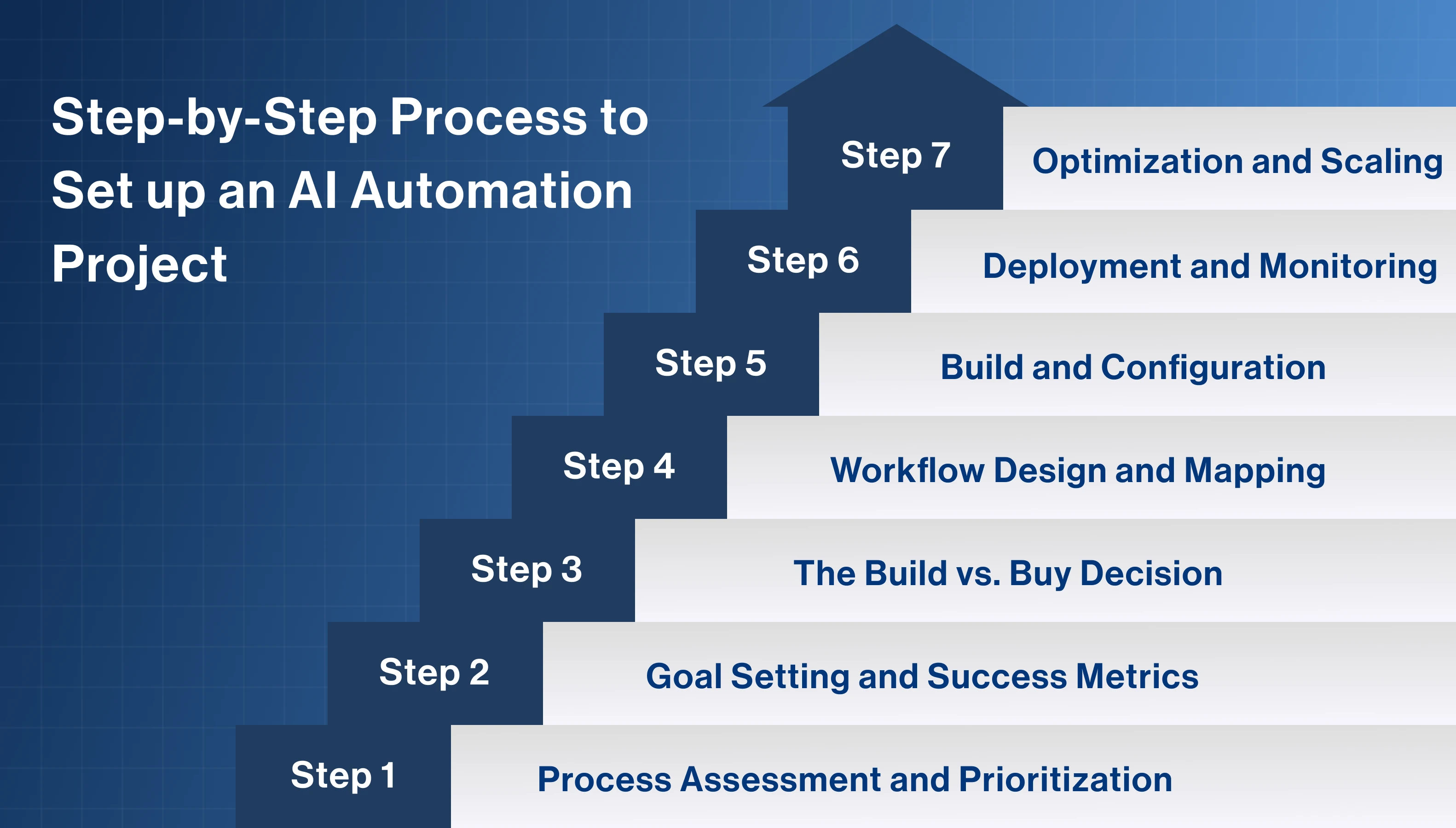 Step-by-Step Process to Set up an AI Automation Project