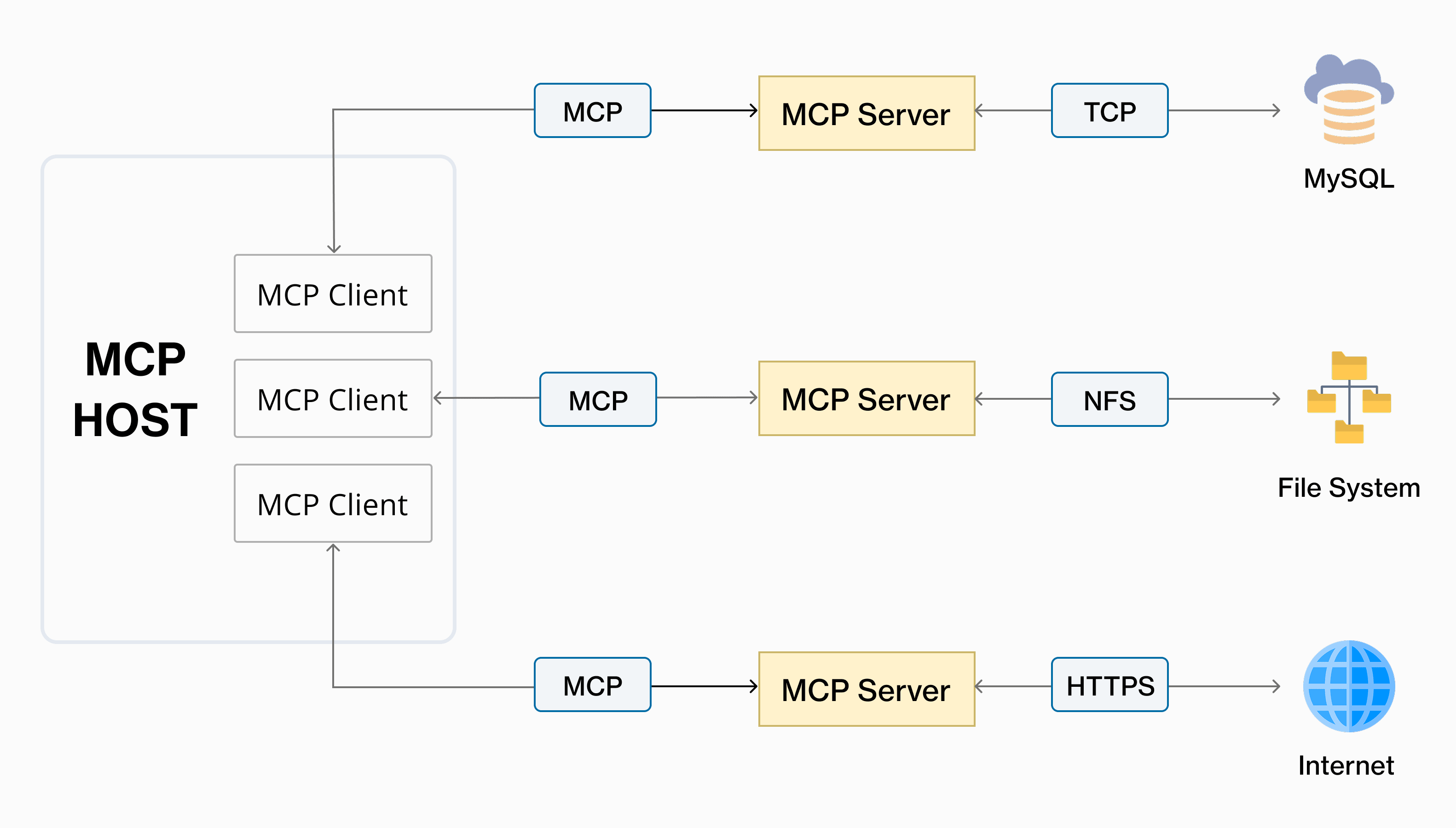 What is MCP