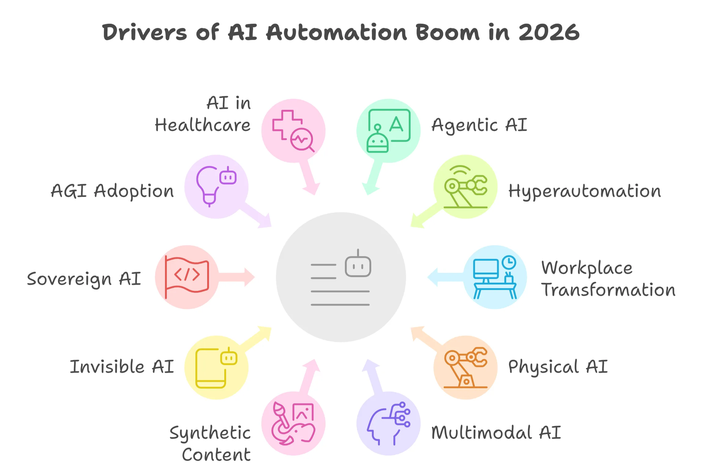 Top AI Automation Trends Transforming Businesses in 2026
